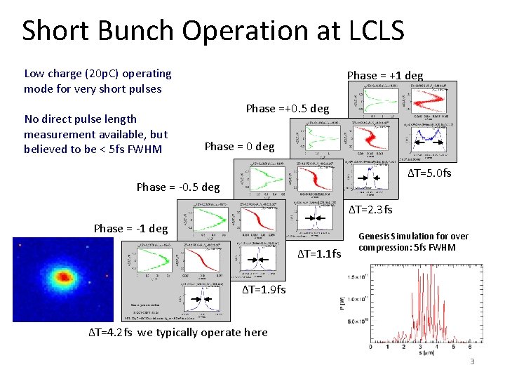 Short Bunch Operation at LCLS Low charge (20 p. C) operating mode for very