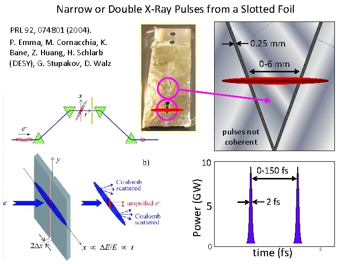 Narrow or Double X-Ray Pulses from a Slotted Foil PRL 92, 074801 (2004). P.