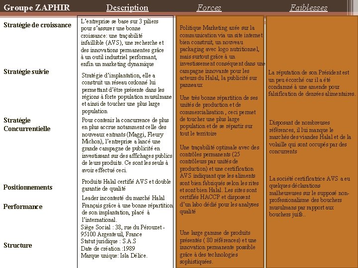 Groupe ZAPHIR Stratégie de croissance Stratégie suivie Stratégie Concurrentielle Positionnements Performance Structure Description L’entreprise