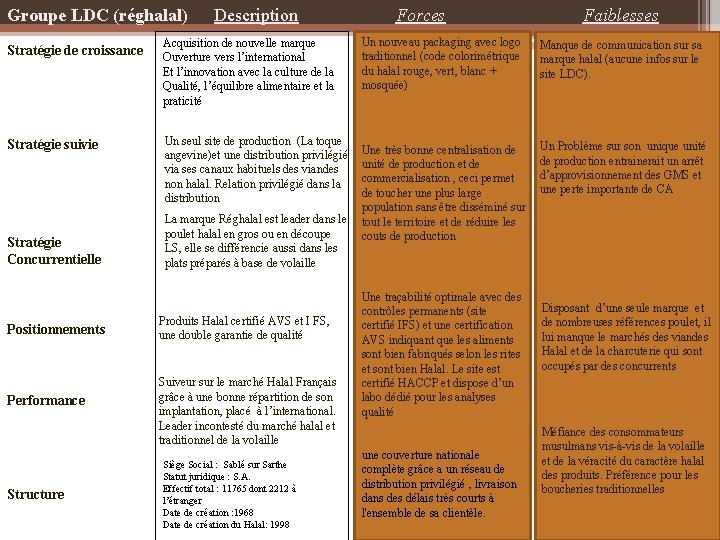 Groupe LDC (réghalal) Description Stratégie de croissance Acquisition de nouvelle marque Ouverture vers l’international