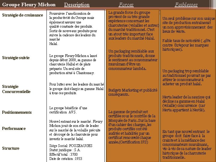 Groupe Fleury Michon Stratégie de croissance Stratégie suivie Stratégie Concurrentielle Positionnements Performance Structure Description