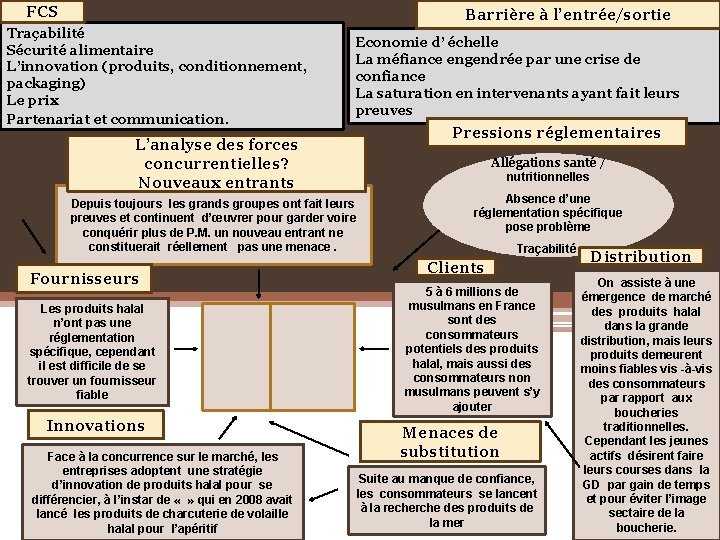 FCS Barrière à l’entrée/sortie Traçabilité Sécurité alimentaire L’innovation (produits, conditionnement, packaging) Le prix Partenariat