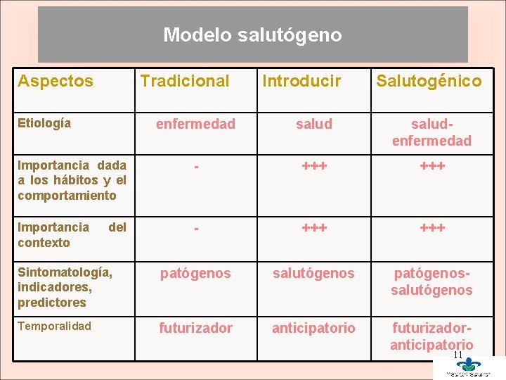 Modelo salutógeno Aspectos Tradicional Etiología Introducir Salutogénico enfermedad saludenfermedad Importancia dada a los hábitos