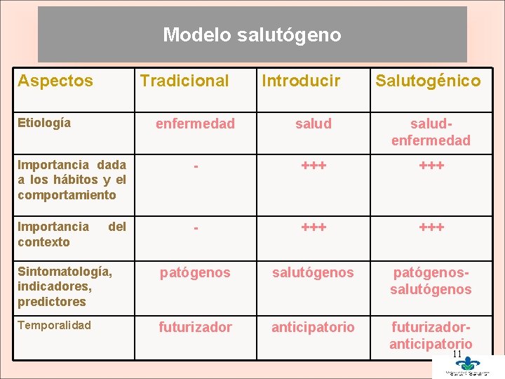 Modelo salutógeno Aspectos Tradicional Etiología Introducir Salutogénico enfermedad saludenfermedad Importancia dada a los hábitos Modelo salutógeno Aspectos Tradicional Etiología Introducir Salutogénico enfermedad saludenfermedad Importancia dada a los hábitos