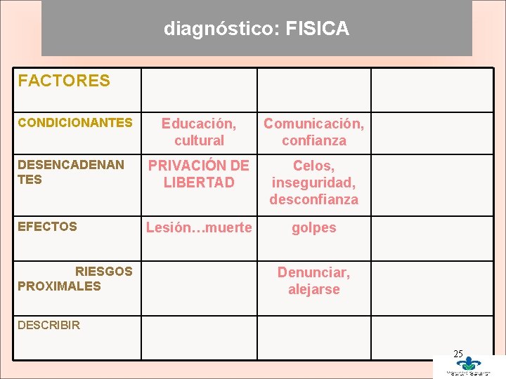 diagnóstico: FISICA FACTORES CONDICIONANTES Educación, cultural Comunicación, confianza DESENCADENAN TES PRIVACIÓN DE LIBERTAD Celos,