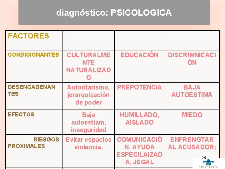 diagnóstico: PSICOLOGICA FACTORES CONDICIONANTES CULTURALME NTE NATURALIZAD O EDUCACIÓN DISCRIMNICACI ÓN DESENCADENAN TES Autoritarismo, diagnóstico: PSICOLOGICA FACTORES CONDICIONANTES CULTURALME NTE NATURALIZAD O EDUCACIÓN DISCRIMNICACI ÓN DESENCADENAN TES Autoritarismo,