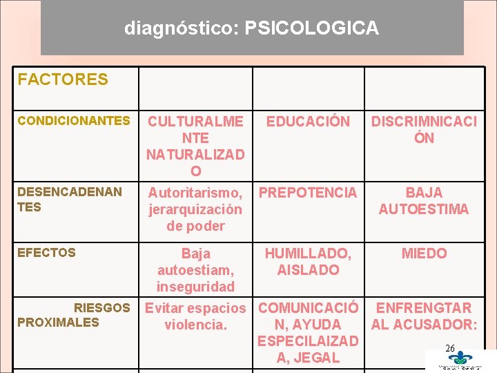 diagnóstico: PSICOLOGICA FACTORES CONDICIONANTES CULTURALME NTE NATURALIZAD O EDUCACIÓN DISCRIMNICACI ÓN DESENCADENAN TES Autoritarismo,