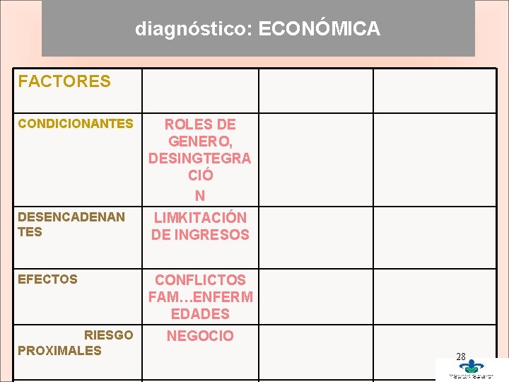 diagnóstico: ECONÓMICA FACTORES CONDICIONANTES ROLES DE GENERO, DESINGTEGRA CIÓ N DESENCADENAN TES LIMKITACIÓN DE diagnóstico: ECONÓMICA FACTORES CONDICIONANTES ROLES DE GENERO, DESINGTEGRA CIÓ N DESENCADENAN TES LIMKITACIÓN DE