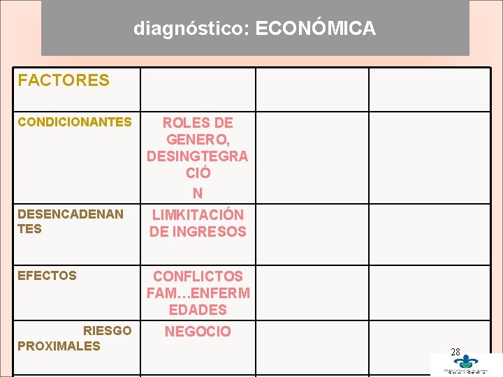 diagnóstico: ECONÓMICA FACTORES CONDICIONANTES ROLES DE GENERO, DESINGTEGRA CIÓ N DESENCADENAN TES LIMKITACIÓN DE