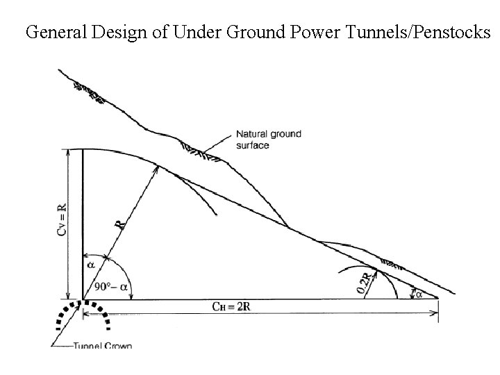 General Design of Under Ground Power Tunnels/Penstocks 
