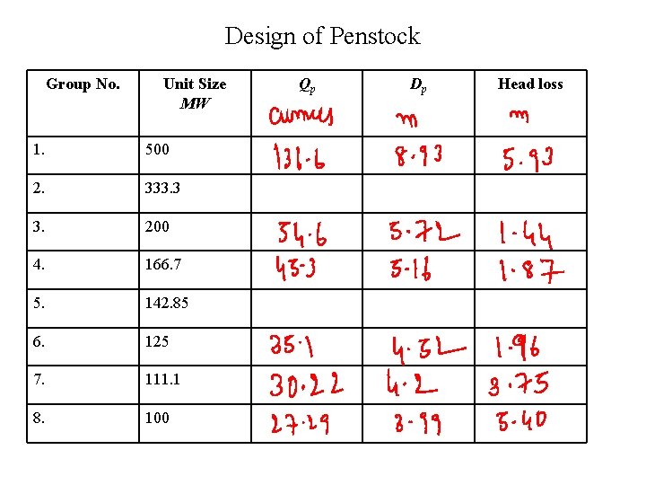 Design of Penstock Group No. Unit Size MW 1. 500 2. 333. 3 3.