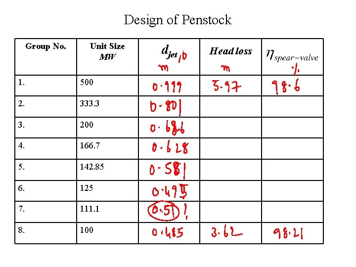 Design of Penstock Group No. Unit Size MW 1. 500 2. 333. 3 3.