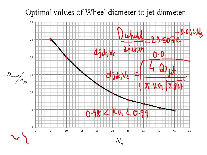 Optimal values of Wheel diameter to jet diameter 30 25 20 15 10 5