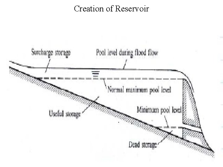 Creation of Reservoir 
