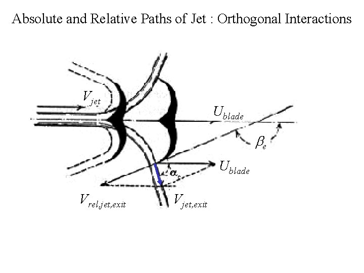 Absolute and Relative Paths of Jet : Orthogonal Interactions Vjet Ublade be ae Vrel,