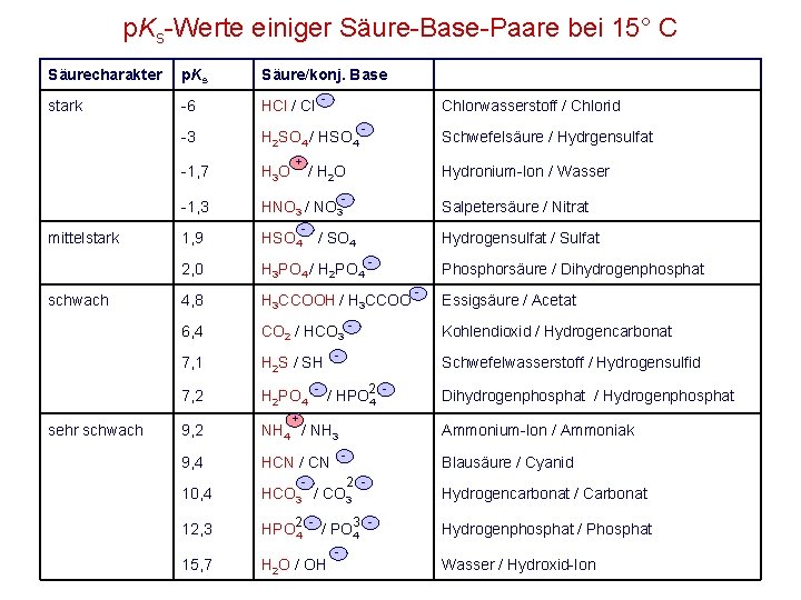 p. Ks-Werte einiger Säure-Base-Paare bei 15° C Säurecharakter p. Ks Säure/konj. Base stark -6