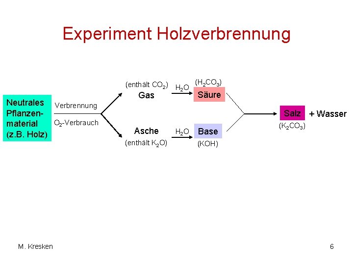 Experiment Holzverbrennung (enthält CO 2) H O (H 2 CO 3) 2 Neutrales Verbrennung