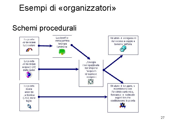 Esempi di «organizzatori» Schemi procedurali 27 