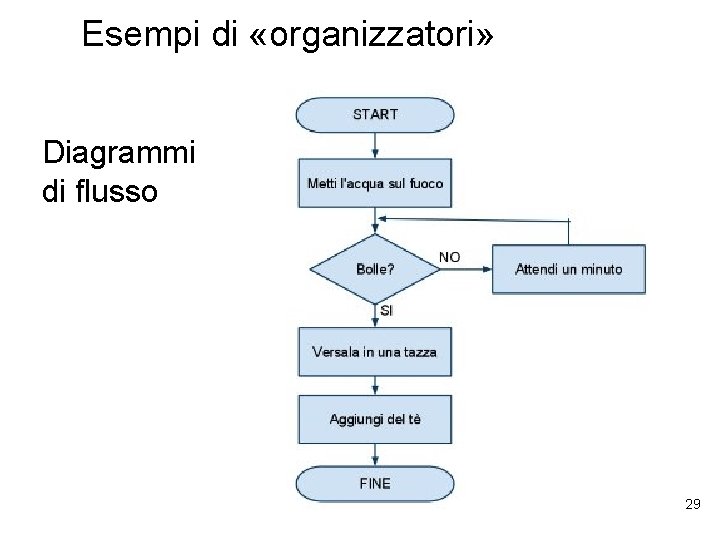 Esempi di «organizzatori» Diagrammi di flusso 29 