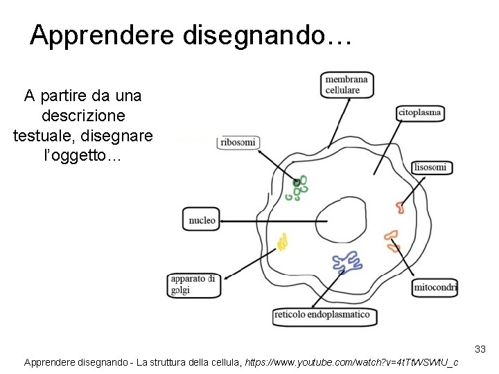 Apprendere disegnando… A partire da una descrizione testuale, disegnare l’oggetto… 33 Apprendere disegnando -