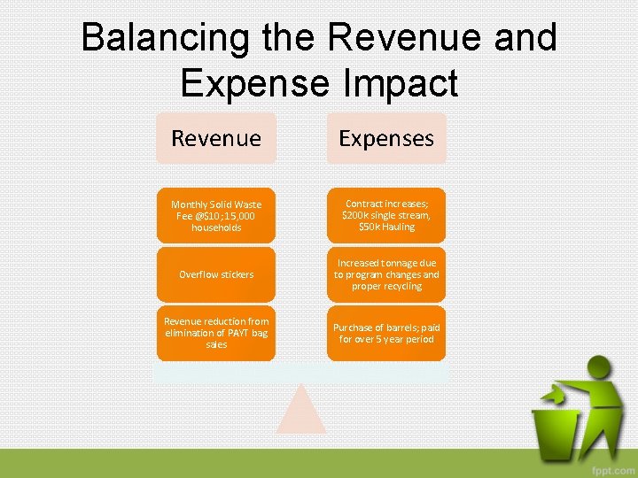 Balancing the Revenue and Expense Impact Revenue Expenses Monthly Solid Waste Fee @$10; 15,
