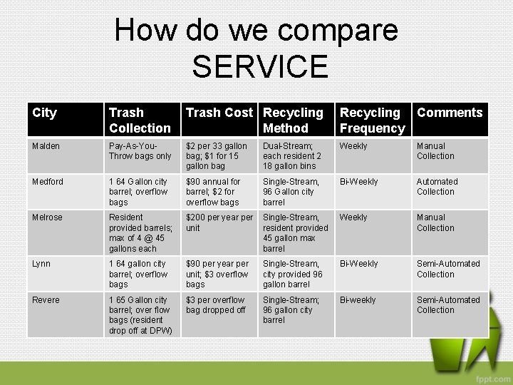 How do we compare SERVICE City Trash Collection Trash Cost Recycling Method Recycling Comments
