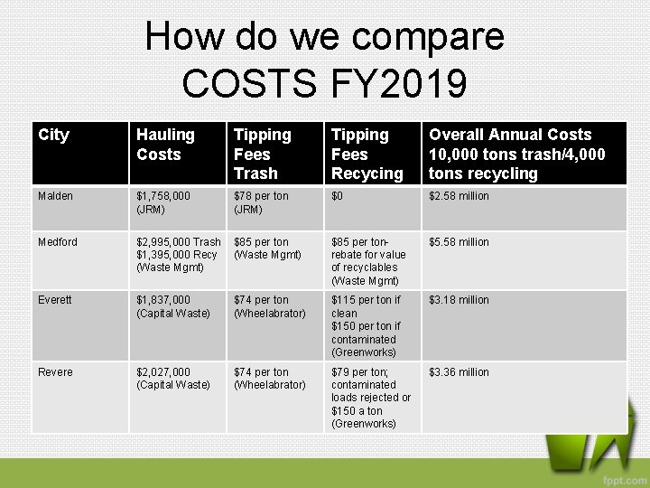 How do we compare COSTS FY 2019 City Hauling Costs Tipping Fees Trash Tipping
