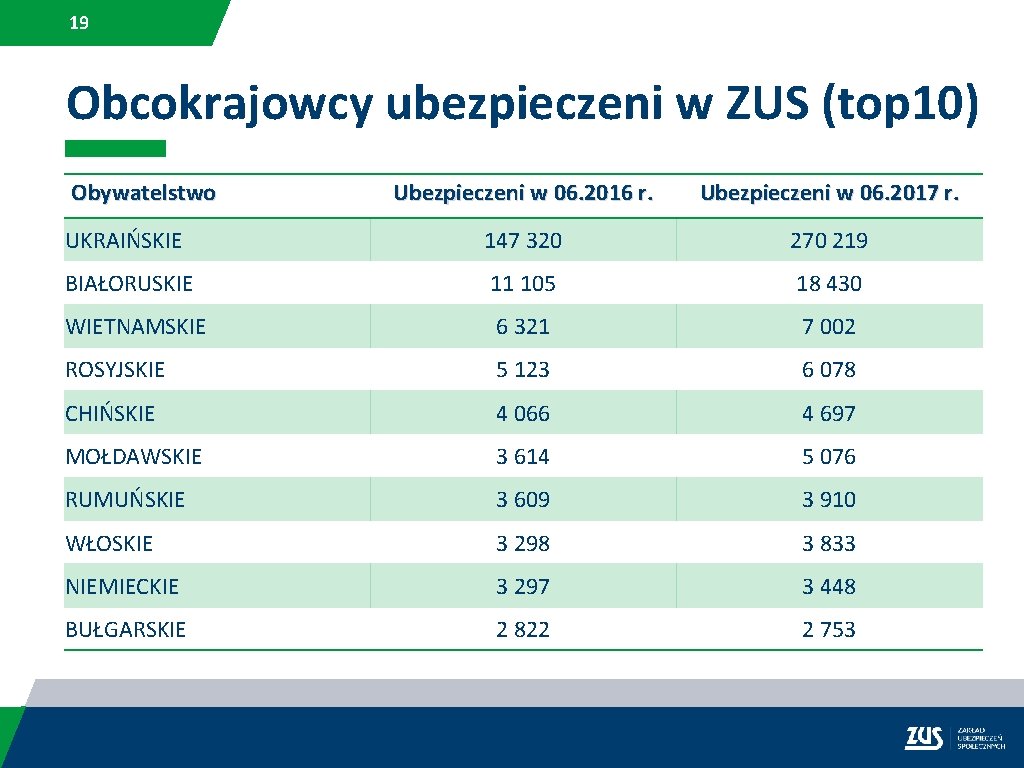 19 Obcokrajowcy ubezpieczeni w ZUS (top 10) Obywatelstwo Ubezpieczeni w 06. 2016 r. Ubezpieczeni