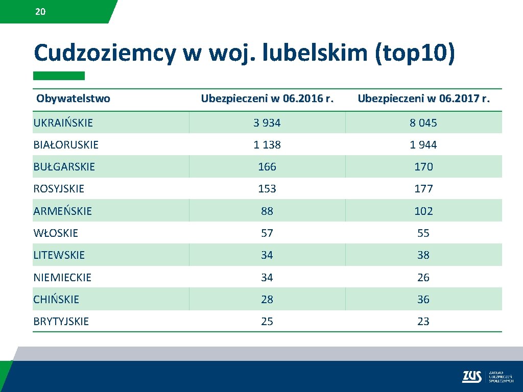 20 Cudzoziemcy w woj. lubelskim (top 10) Obywatelstwo Ubezpieczeni w 06. 2016 r. Ubezpieczeni