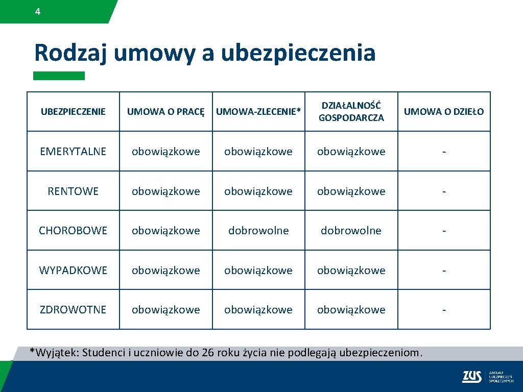 4 Rodzaj umowy a ubezpieczenia UBEZPIECZENIE UMOWA O PRACĘ UMOWA-ZLECENIE* DZIAŁALNOŚĆ GOSPODARCZA UMOWA O