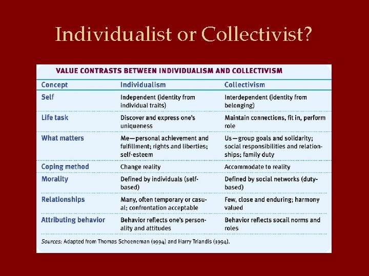 Individualist or Collectivist? 