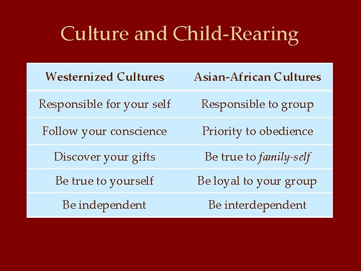 Culture and Child-Rearing Westernized Cultures Asian-African Cultures Responsible for your self Responsible to group