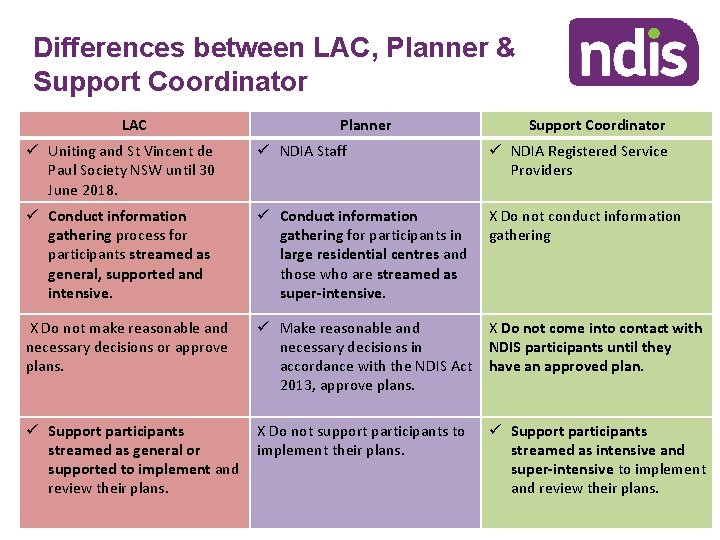 Differences between LAC, Planner & Support Coordinator LAC Planner Support Coordinator ü Uniting and