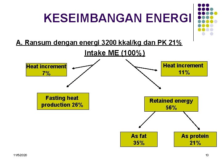 KESEIMBANGAN ENERGI A. Ransum dengan energi 3200 kkal/kg dan PK 21% Intake ME (100%)