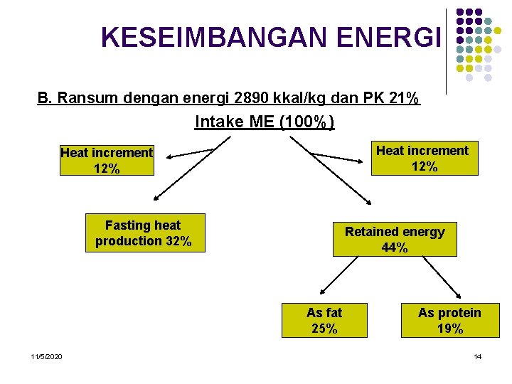 KESEIMBANGAN ENERGI B. Ransum dengan energi 2890 kkal/kg dan PK 21% Intake ME (100%)
