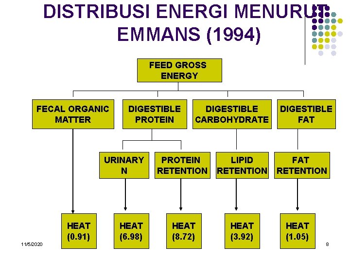 DISTRIBUSI ENERGI MENURUT EMMANS (1994) FEED GROSS ENERGY FECAL ORGANIC MATTER DIGESTIBLE PROTEIN URINARY