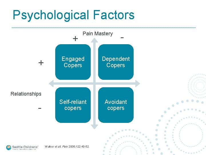 Psychological Factors + + Pain Mastery - Engaged Copers Dependent Copers Self-reliant copers Avoidant