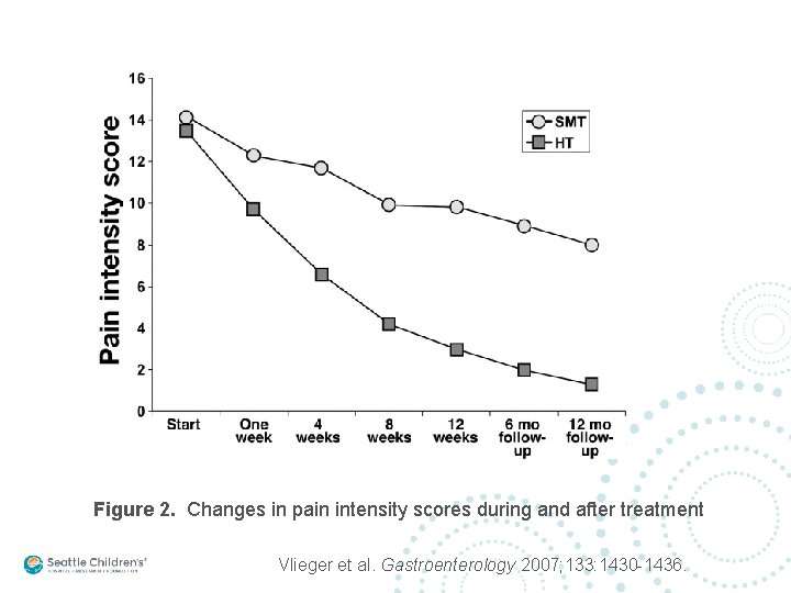 Figure 2. Changes in pain intensity scores during and after treatment Vlieger et al.