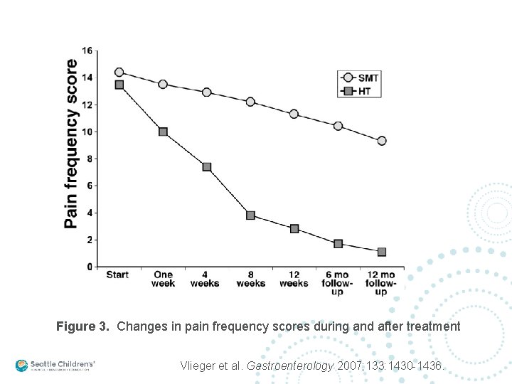 Figure 3. Changes in pain frequency scores during and after treatment Vlieger et al.