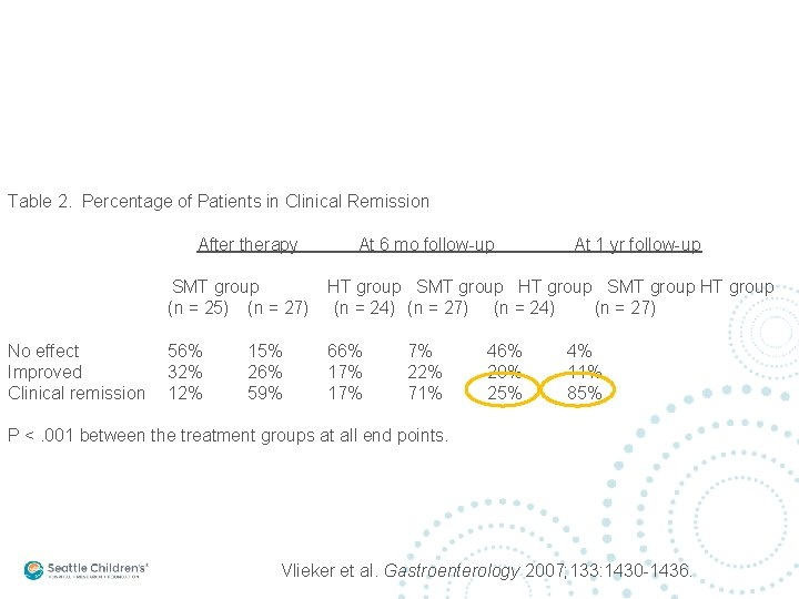 Table 2. Percentage of Patients in Clinical Remission After therapy No effect Improved Clinical