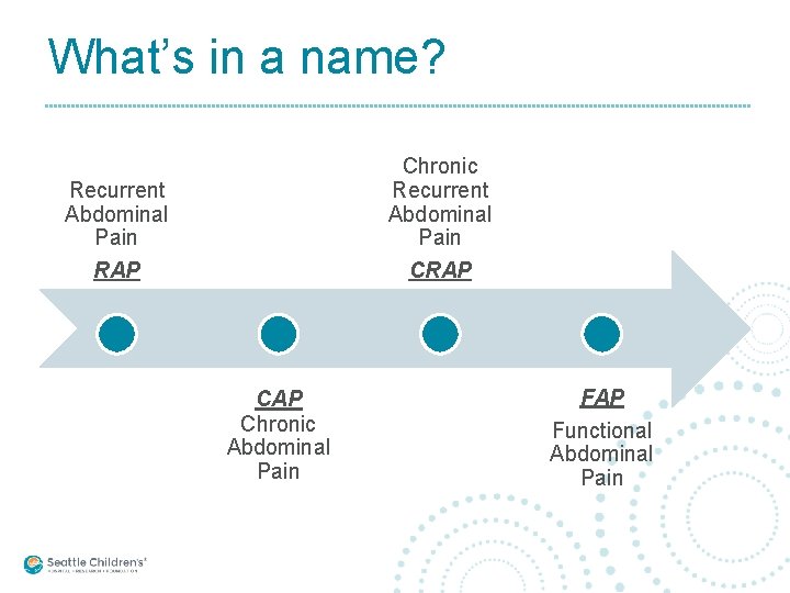 What’s in a name? Chronic Recurrent Abdominal Pain CRAP Recurrent Abdominal Pain RAP Chronic