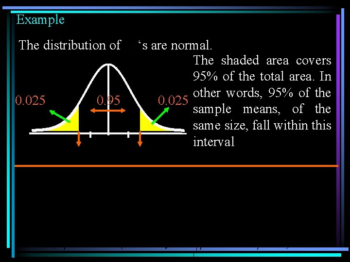 Example The distribution of 0. 025 0. 95 ‘s are normal. The shaded area