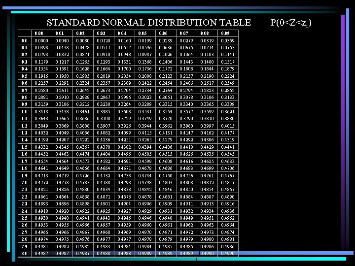 STANDARD NORMAL DISTRIBUTION TABLE 0. 0 0. 1 0. 2 0. 3 0. 4