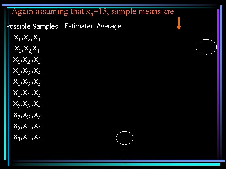 Again assuming that x 4=15, sample means are Possible Samples Estimated Average x 1,