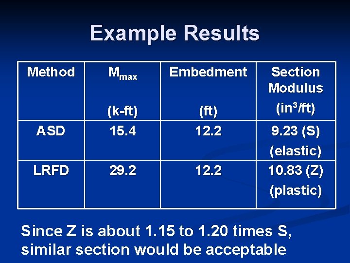 Example Results Method Mmax Embedment ASD (k-ft) 15. 4 (ft) 12. 2 LRFD 29.