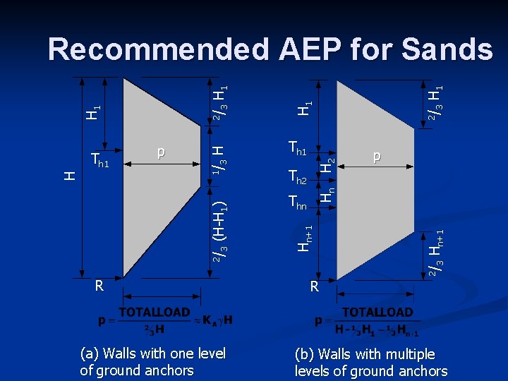 R (a) Walls with one level of ground anchors H 1 H 2 2/