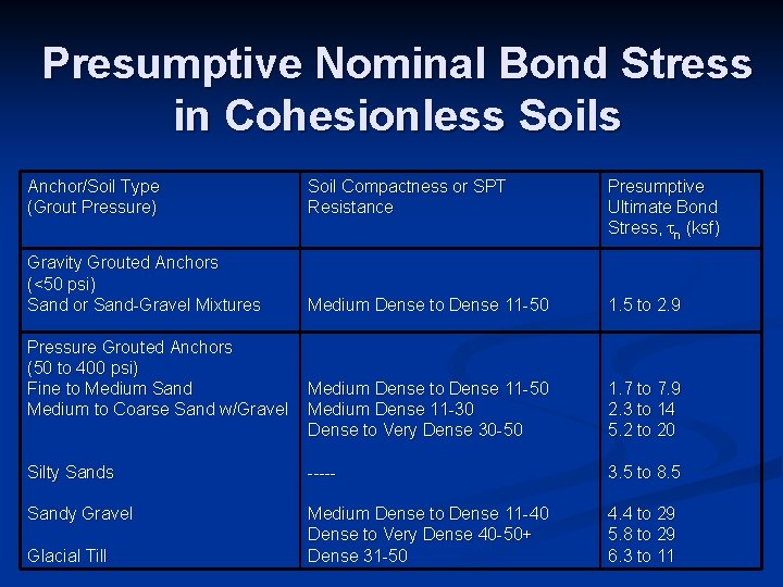 Presumptive Nominal Bond Stress in Cohesionless Soils Anchor/Soil Type (Grout Pressure) Soil Compactness or