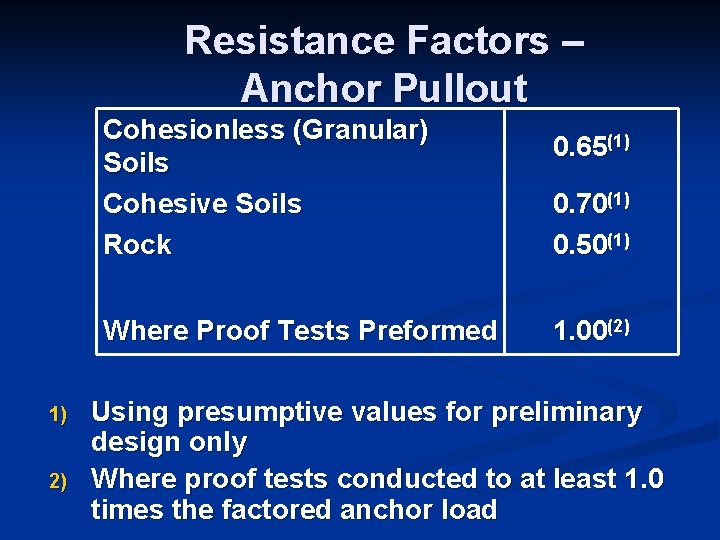 Resistance Factors – Anchor Pullout Cohesionless (Granular) Soils Cohesive Soils Rock Where Proof Tests