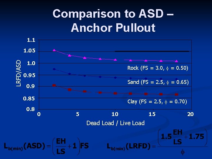 Comparison to ASD – Anchor Pullout 1. 1 LRFD/ASD 1. 05 1. 0 Rock