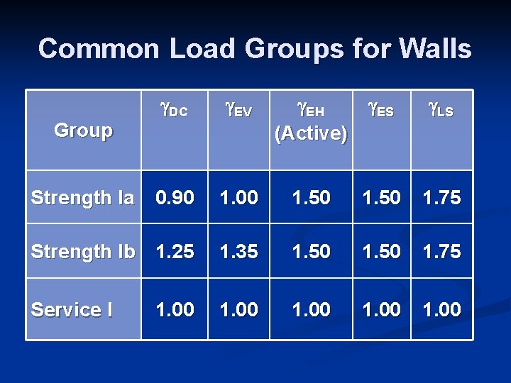 Common Load Groups for Walls g. DC g. EV g. EH (Active) g. ES